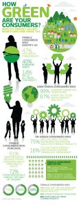 How Green Are Your Consumers shared by CleansGreen